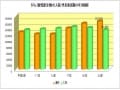 推計患者数は入院が僅かに減少、通院は大幅に増加
