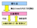 教育資金の一括贈与！メリットがあるのはどんな人？