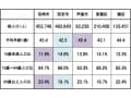 阪神間の少子高齢化はどんな具合？～年齢別人口で斬る