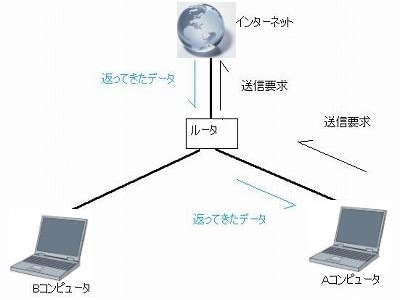 ルータを使えば、複数のコンピュータでひとつのインターネット回線を使うことができます