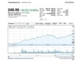 なぜ？ テスラの時価総額は上がり続けるその理由