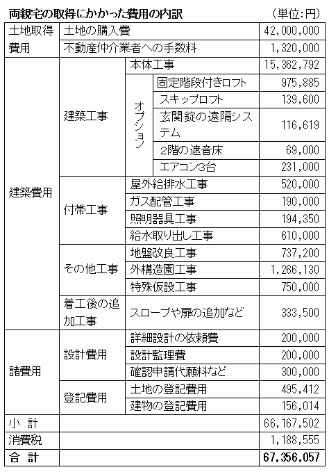 本体工事は養生や足場の組み立て、仮設の水道や電気を引き込むための費用から始まり、床、壁、屋根、バルコニー、窓やサッシ、扉などの材料費や施工費、また、キッチン