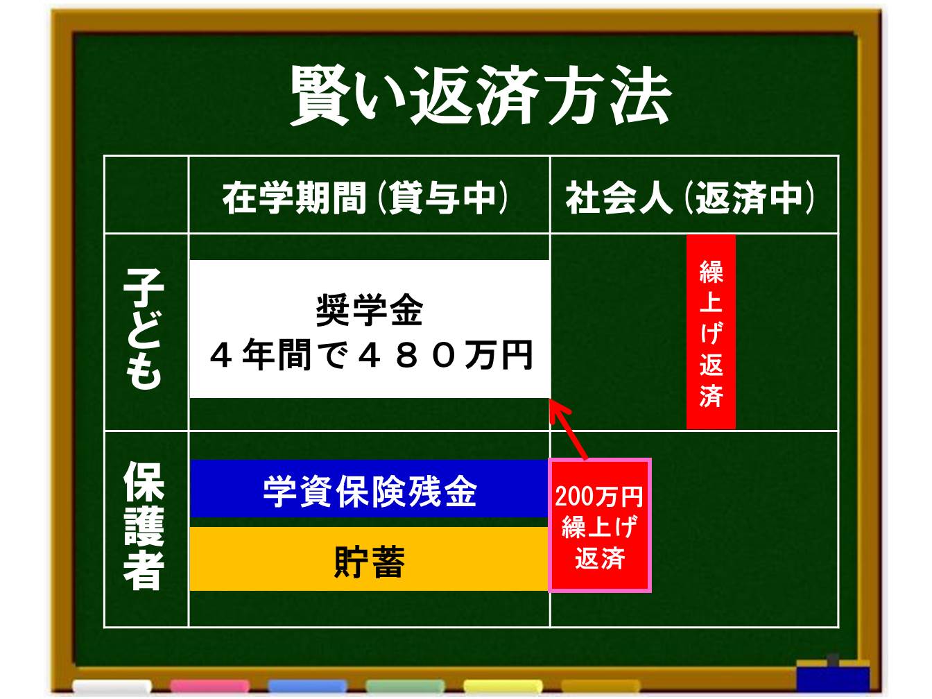 奨学 金 利子 おかしい