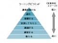 ラーニングピラミッドとは？学習定着率アップの鍵！