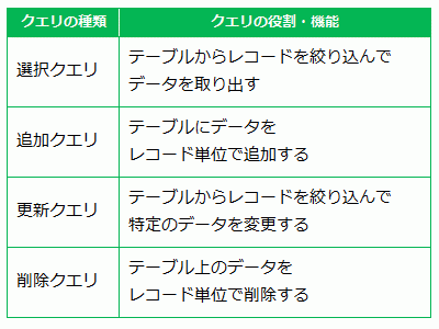 Accessでクエリを作成する方法