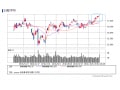 株価上昇続く日経平均。株価上昇の要因は何？