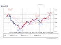値上がり続くNY金。東京金に投資する際の注意点は？