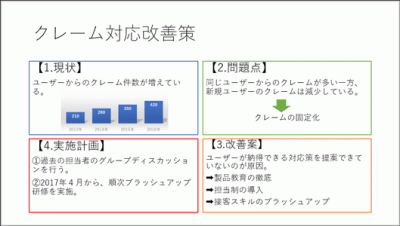 スライドを四分割して「起承転結」をまとめた1枚企画書。
