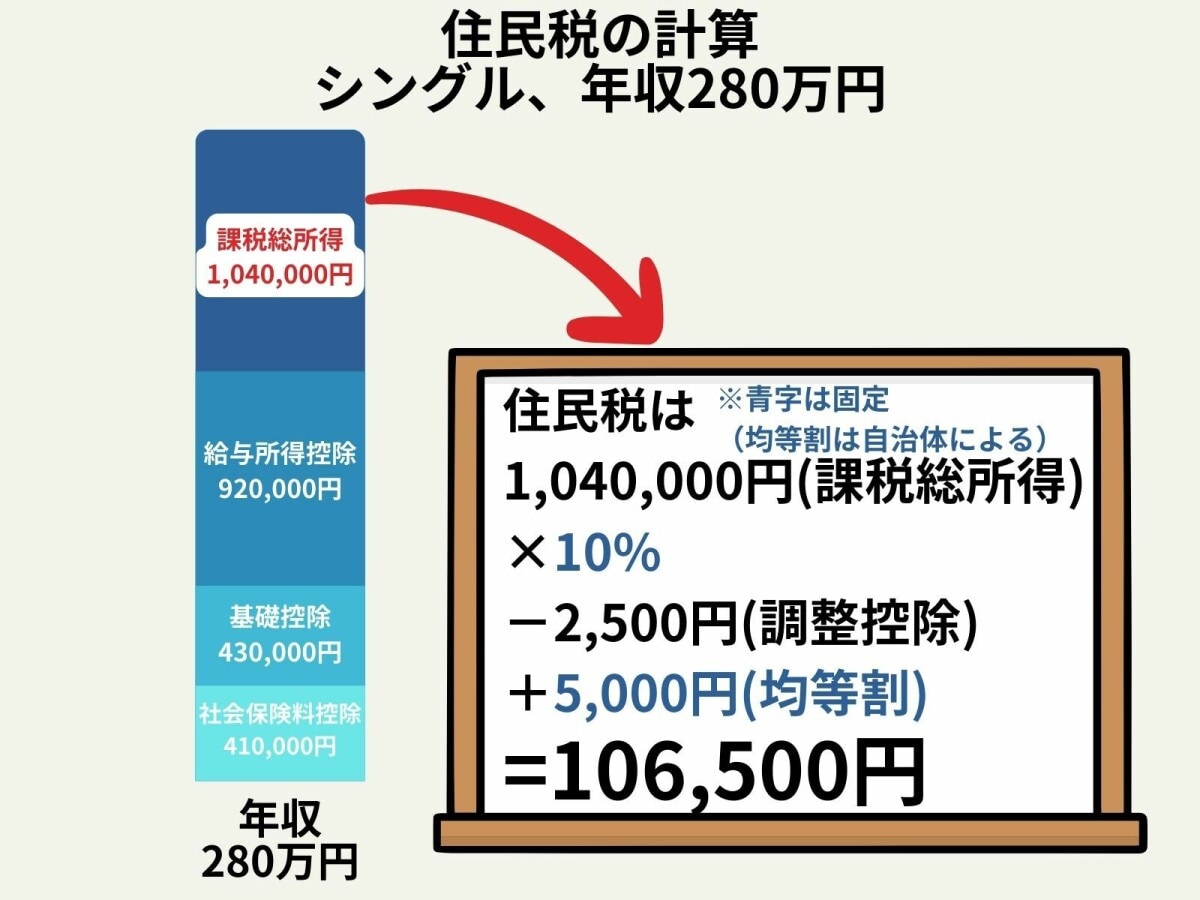 住民税はいくら引かれる？ 月収20万円の場合の住民税の計算方法 [税金] All About