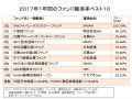 2017年の騰落率が高かった投資信託ランキング