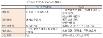 つみたてNISAとiDeCoの概要