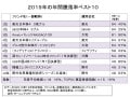 2019年の投資信託の騰落率ベスト10！トップは基準価額が約2倍となる好成績