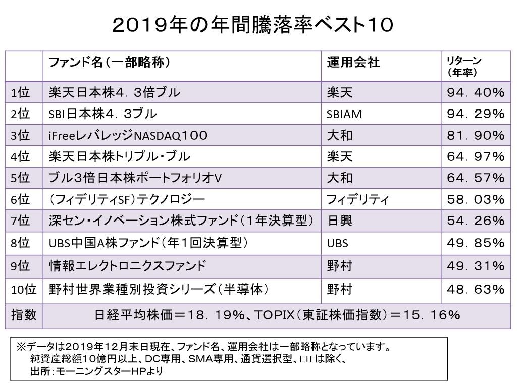 2019年の投資信託の騰落率ベスト10！トップは基準価額が約2倍となる好成績 [投資信託] All About