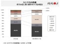 ユニクロのブラトップ「好きな色」は黒、「使い勝手のよい色」はベージュ？肌着に関する調査結果