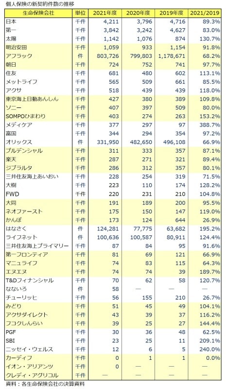 生命保険会社42社の契約件数ランキング【最新・2021年度】 [生命