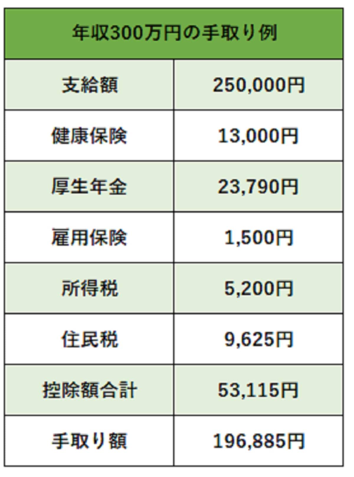年収 300 万