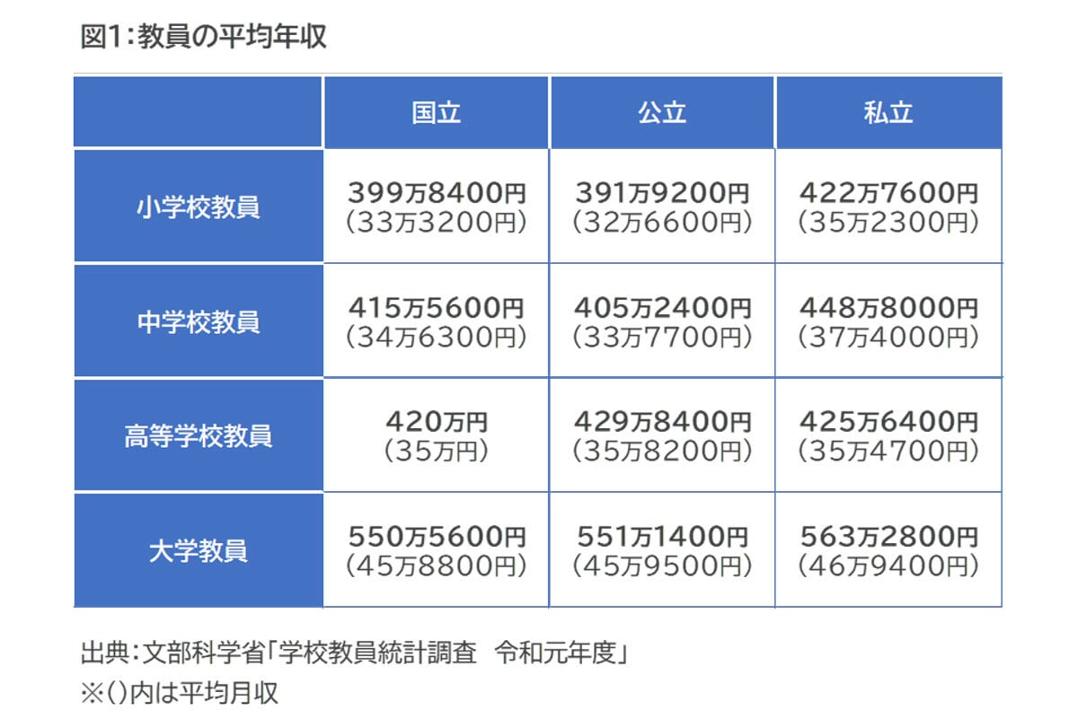 小学校 教員 年収