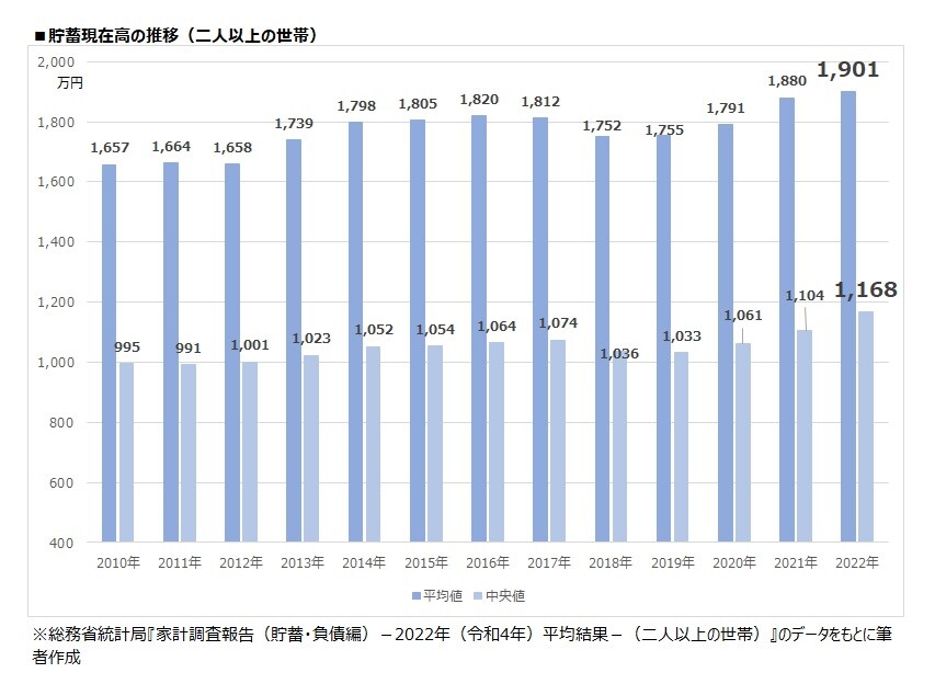 人気新品 みんなの平均貯蓄額は？1901万円【2023年5月発表・最新家計調査 ビジネス、マネー