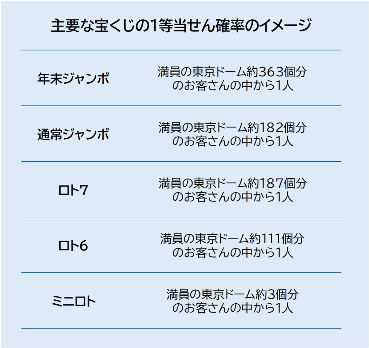 宝くじ 年末 ジャンボ 確率