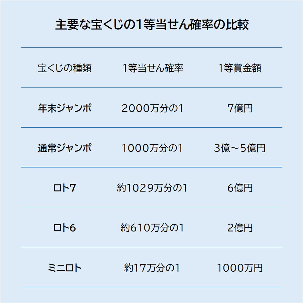 宝くじ 1 等 確率