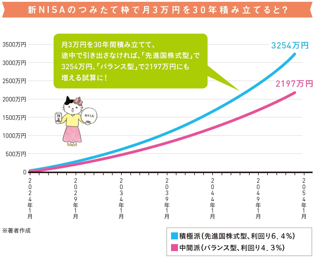 新NISA】毎月3万円を30年間積み立てるといくら貯められる？2パターンでシミュレーション [資産運用] All About