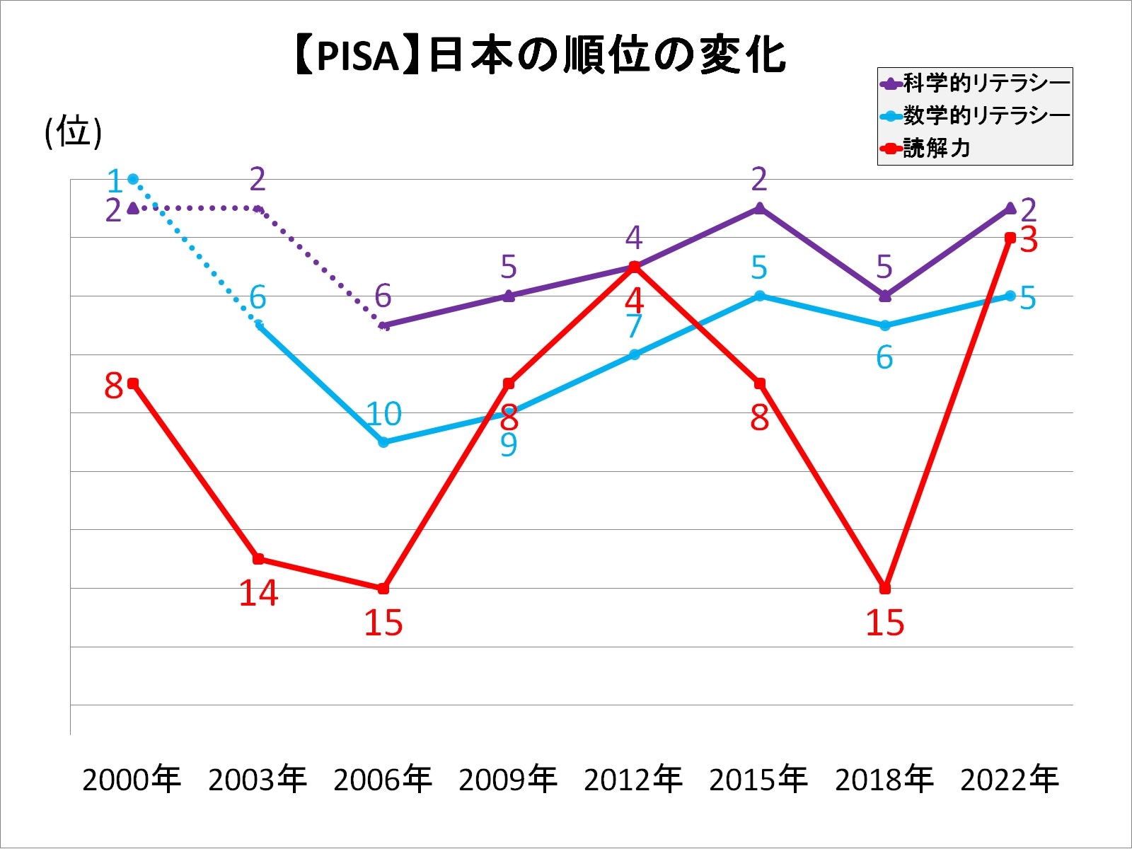 PISA2022】日本は“世界トップレベル”に異論あり!? 実は学力が上がっ
