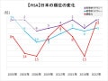 【PISA2022】日本は“世界トップレベル”に異論あり!? 実は学力が上がったわけではなかった衝撃事実