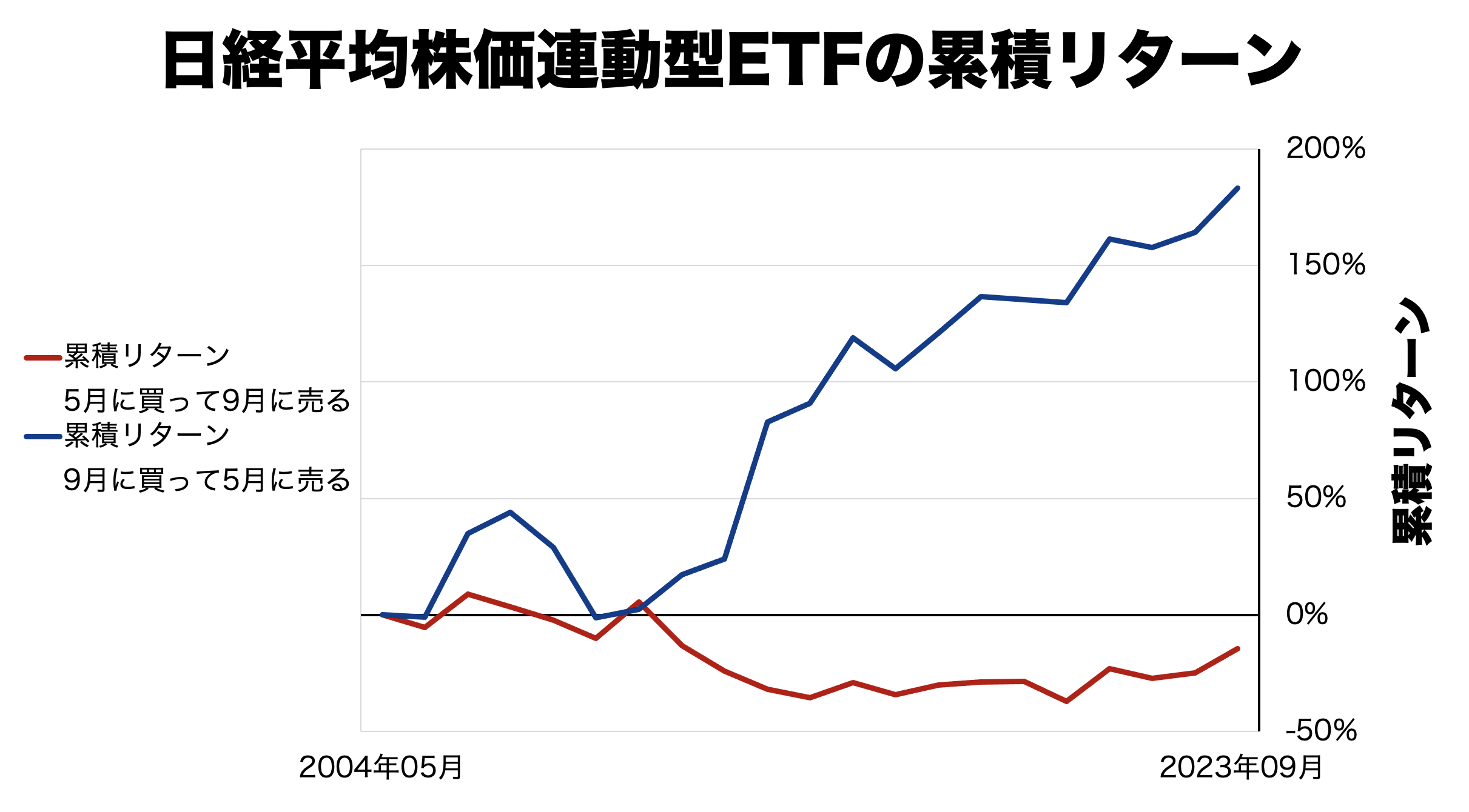 株は「5月に売って9月に買う」といい？ [貯蓄] All About