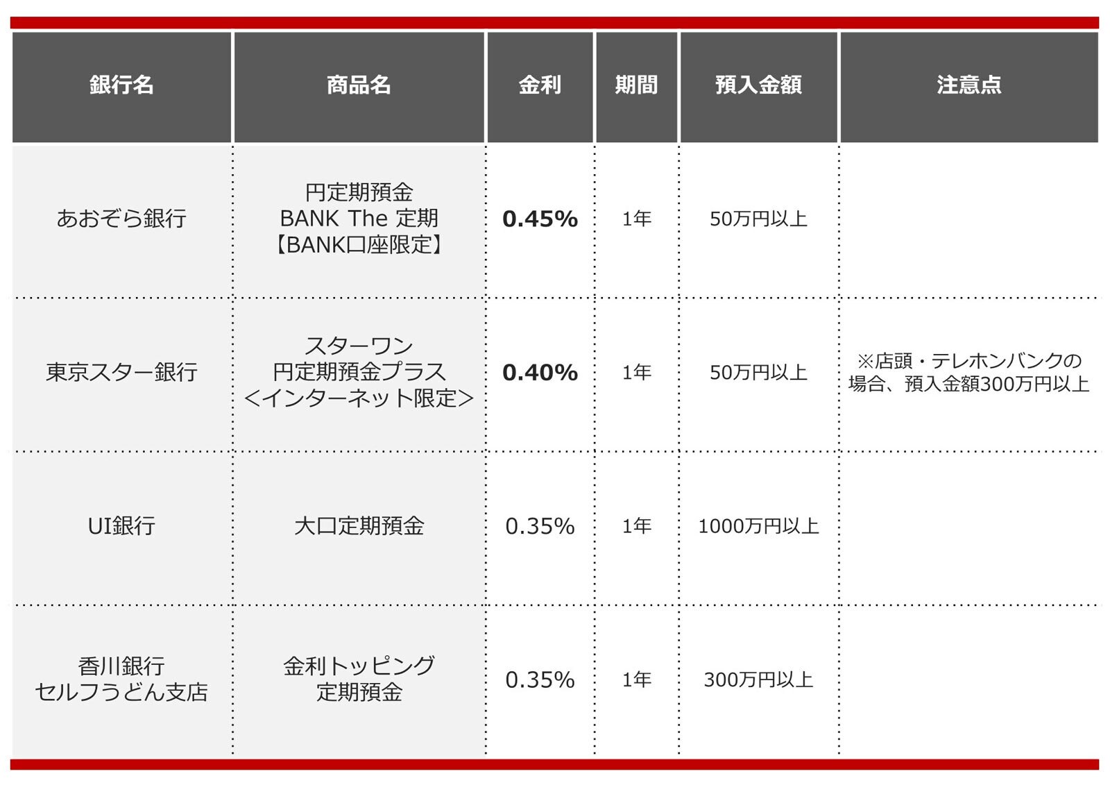 1000万円を1年、定期預金に預けるならどの銀行がいい？【2024年9月】 [銀行・郵便局] All About