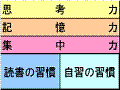 東大生は勉強がお好き？　2つの習慣と3つの力