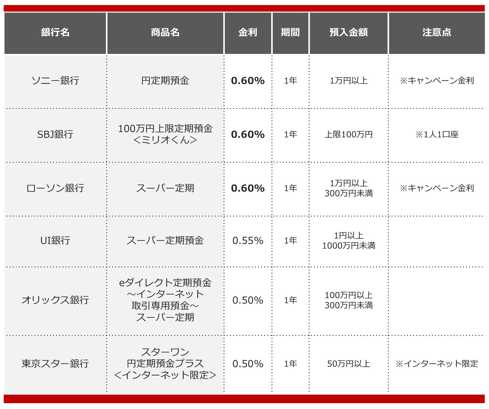 2/2 100万円を1年、定期預金に預けるならどこに預けるのがいい？【2024年12月】 [銀行・郵便局] All About