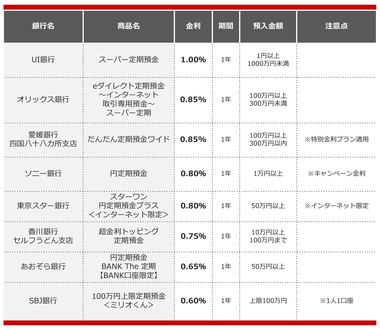 100万円を1年、定期預金に預けるならどの銀行がいい？おすすめの定期預金【2025年3月】 [銀行・郵便局] All About