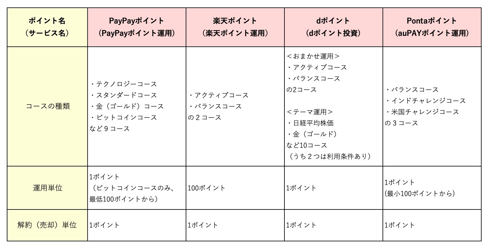 元手ゼロでも投資ができる！「ポイント運用」の仕組みと専門家の実践レポート [ポイント・マイル] All About