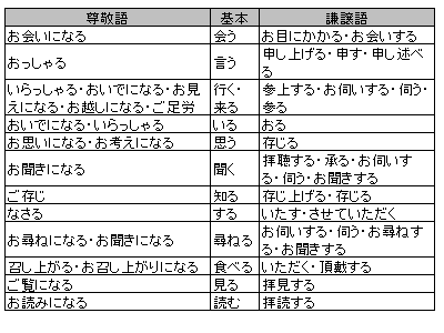 敬語 あられる – あられる 敬語 間違い – JGRZNM
