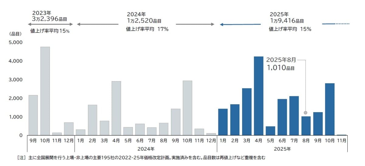 また食品値上げ…8月も1000品目超え。明治、森永乳業、雪印メグミルクの