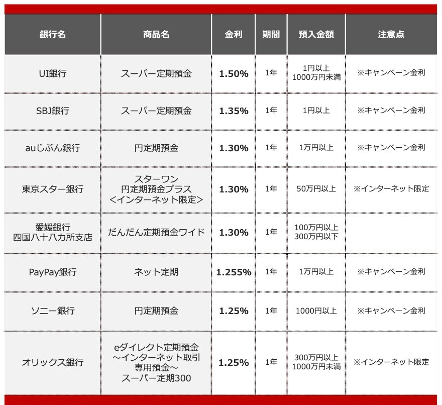 2026年7月におすすめする定期預金&nbsp;※画像：All&nbsp;About編集部作成