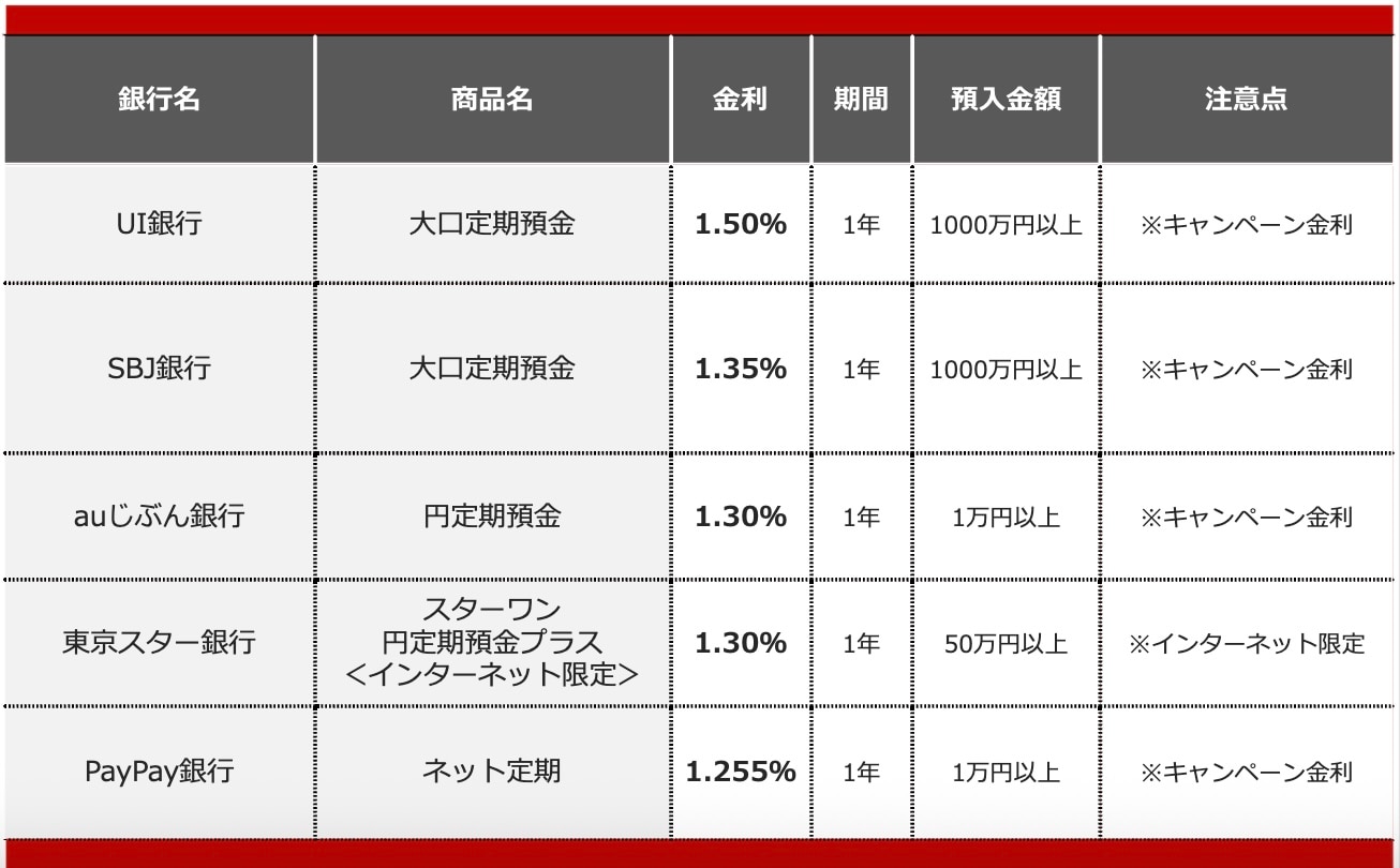 2026年7月におすすめする定期預金&nbsp;※画像：All&nbsp;About編集部作成