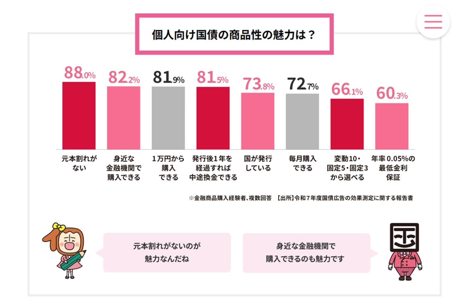 出典：個人向け国債「ご購入者の声・個人向け国債の商品性の魅力は？」／財務省