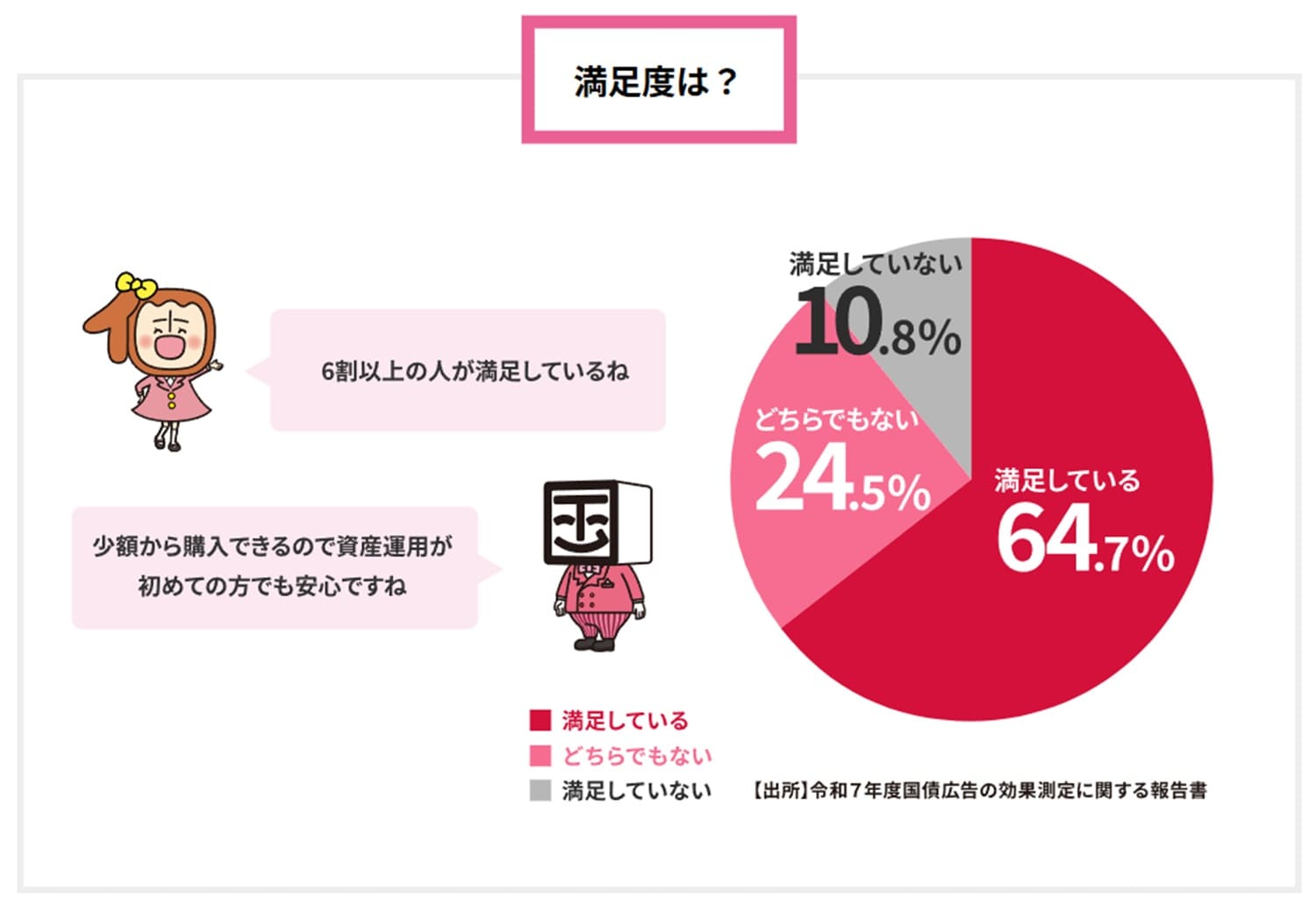 出典：個人向け国債「ご購入者の声・満足度は？」／財務省