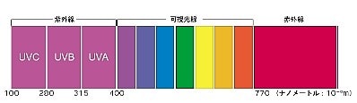 紫外線種類