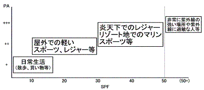 ＳＰＦチャート