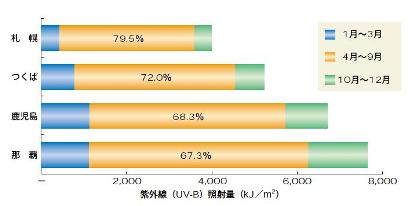 紫外線量