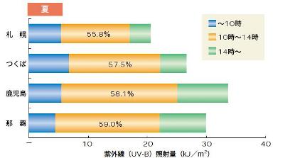 一日の紫外線量変化　