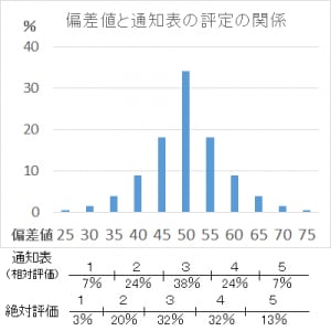 偏差値と通知表の比較表。1や2の割合が減り、代わりに4や5の割合が増えている。昔はオール3が真ん中だったのが、今では、真ん中より下になるので注意。
