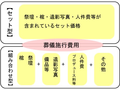 葬儀費用の値段の付け方には、葬儀一式○○円と表示するセット型、個別の金額を表示する組み合わせ型があります。