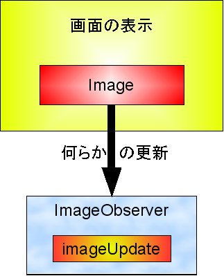 GIFアニメーションを制御するには？ [Javaプログラミング] All About
