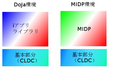 iアプリ開発の環境を揃えよう [Javaプログラミング] All About
