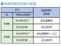 地震保険料控除とは？控除の対象や年末調整の必要性