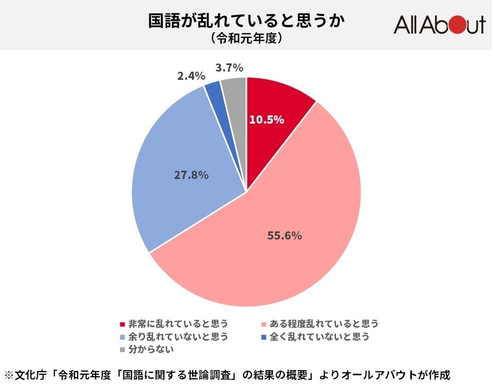 文化庁の「平成26年度 国語に関する世論調査」が発表されました