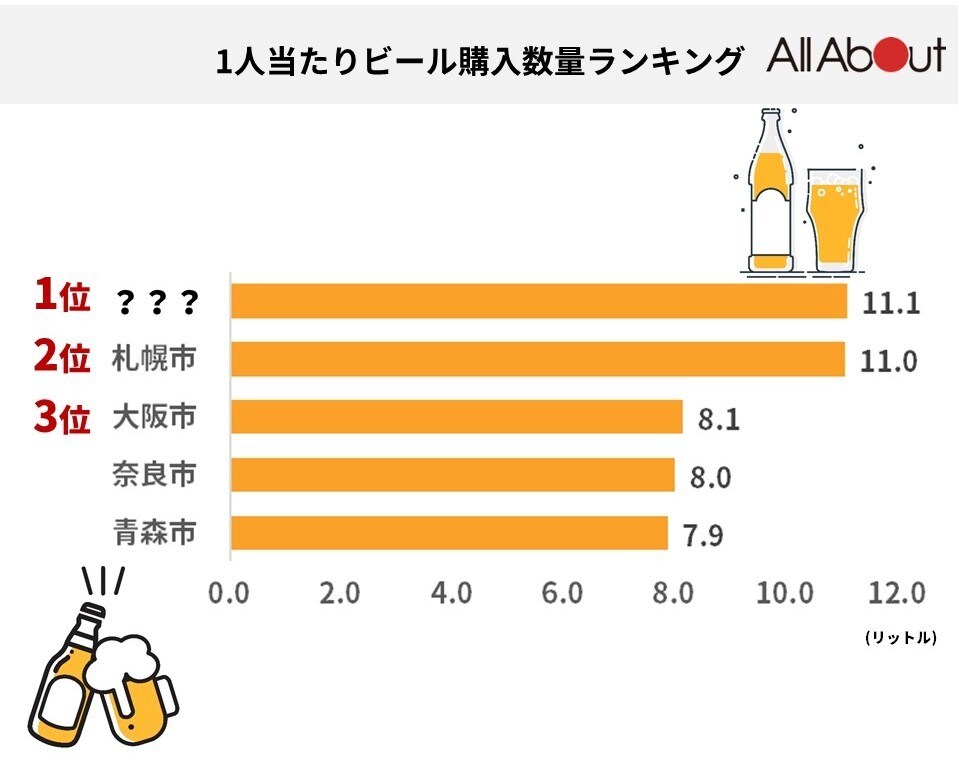【令和最新版】1人当たりのビール購入数量は3位「大阪市」、2位「札幌市」、1位は？
